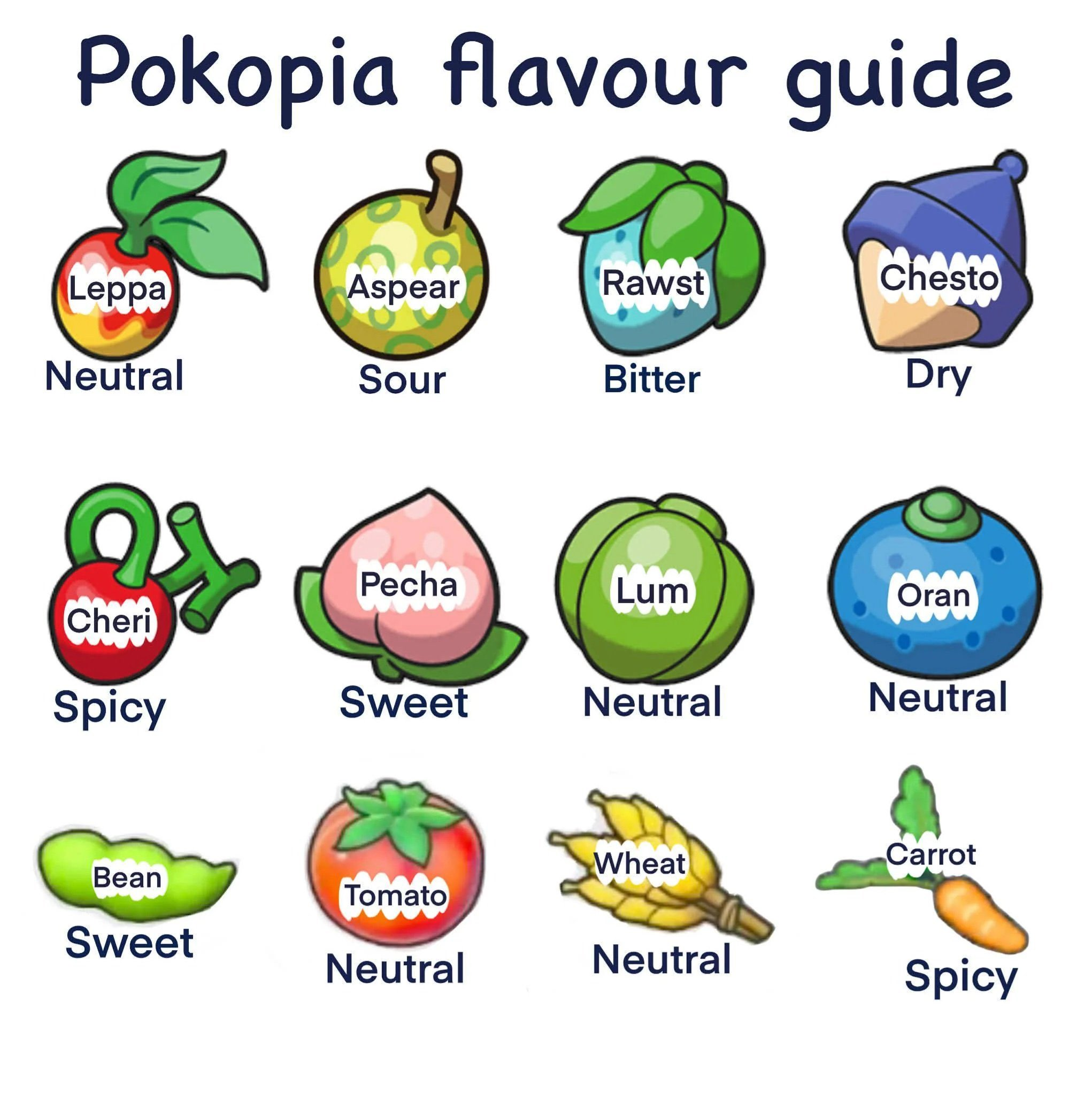 Ingredient Flavors