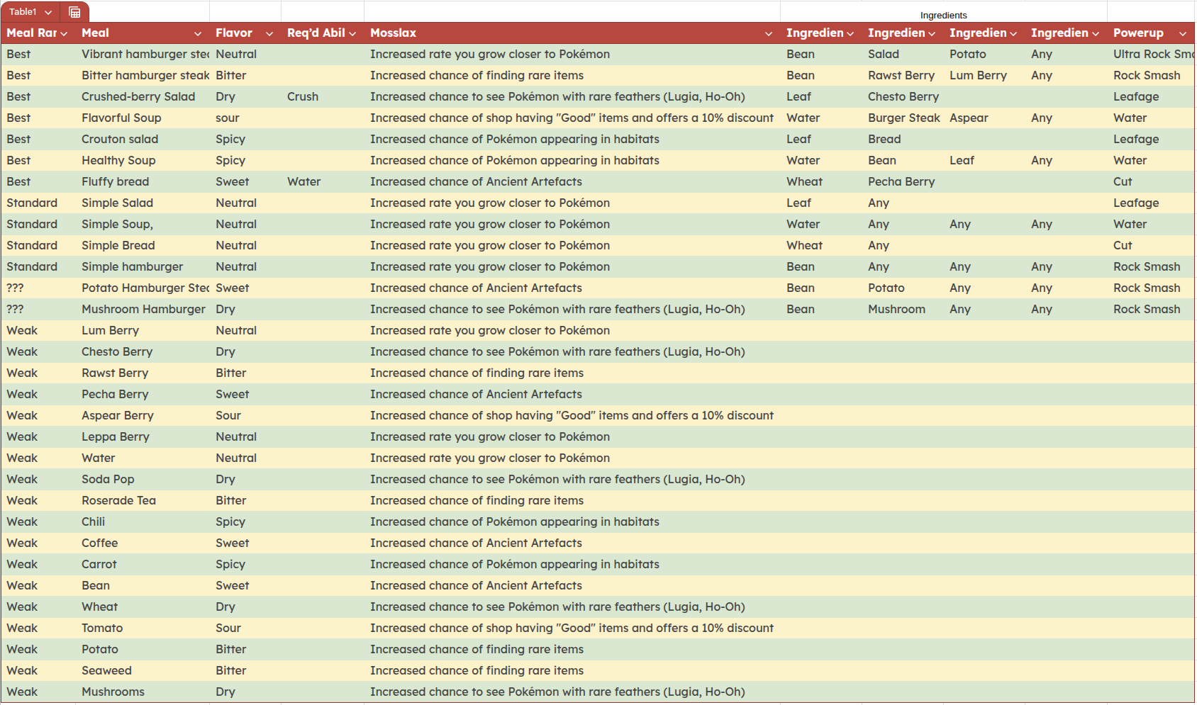 pokopia meals spreadsheet